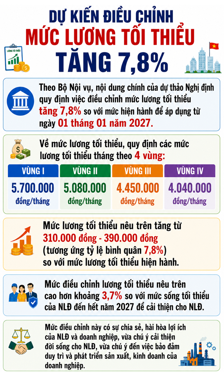 Đề xuất tăng mức lương tối thiểu với người lao động làm việc theo hợp đồng lao động - Ảnh 1.