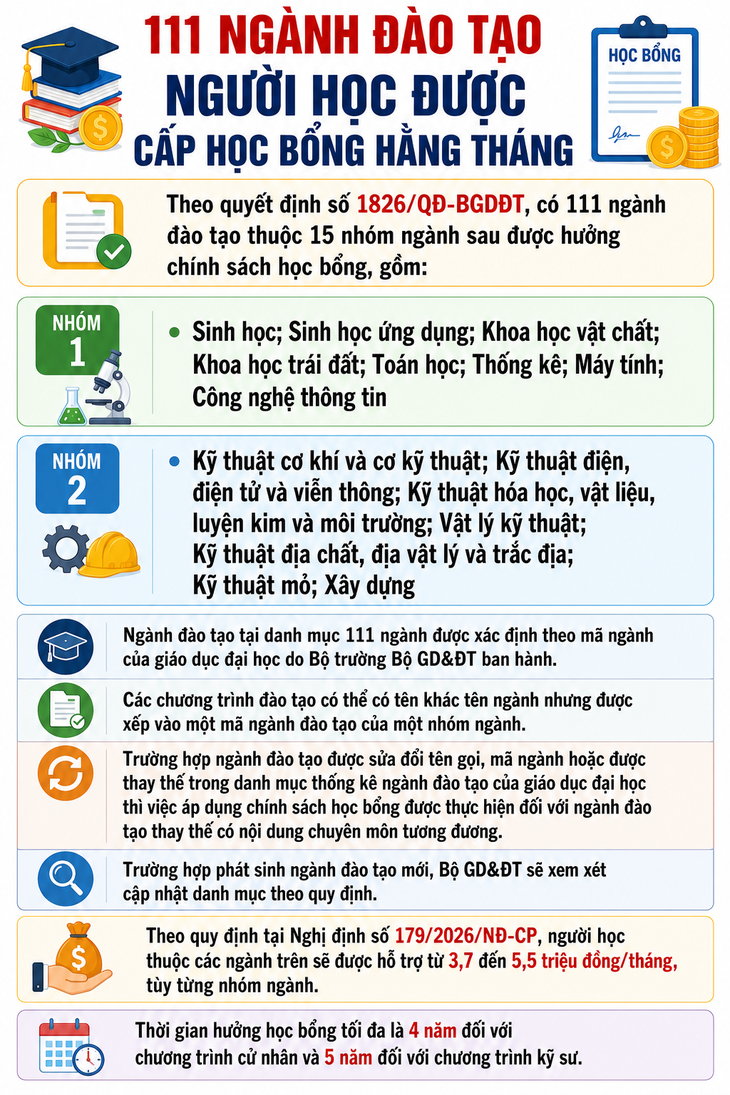 111 ngành được nhận học bổng hằng tháng - Ảnh 1.
