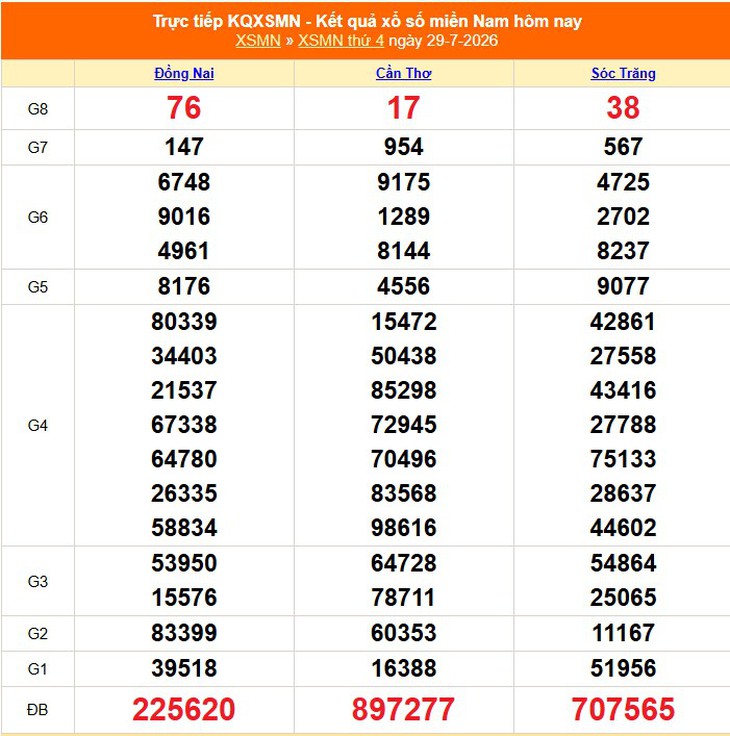 Kết quả xổ số miền Nam hôm nay ngày 29/7/2026 - XSMN 29/7 - Ảnh 1.