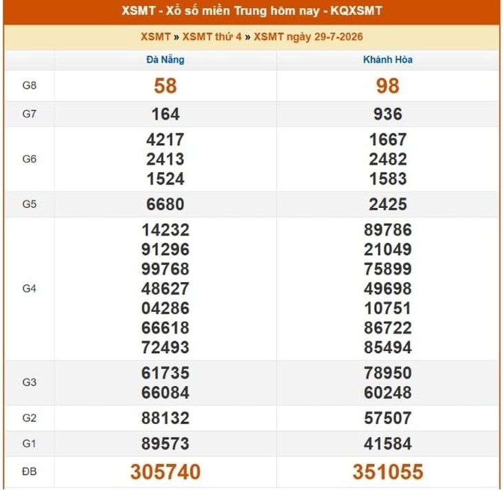 Kết quả xổ số miền Trung hôm nay ngày 29/7/2026 - XSMT 29/7 - Ảnh 1.
