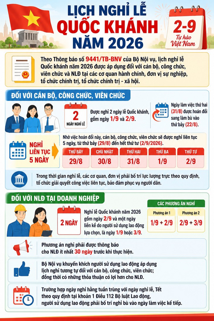 Người lao động được nghỉ 5 ngày liên tiếp dịp Quốc khánh 2/9 - Ảnh 1.