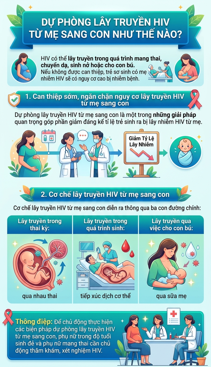 (Infograpic) Những biện pháp ngăn HIV lây truyền từ mẹ sang con- Ảnh 1.