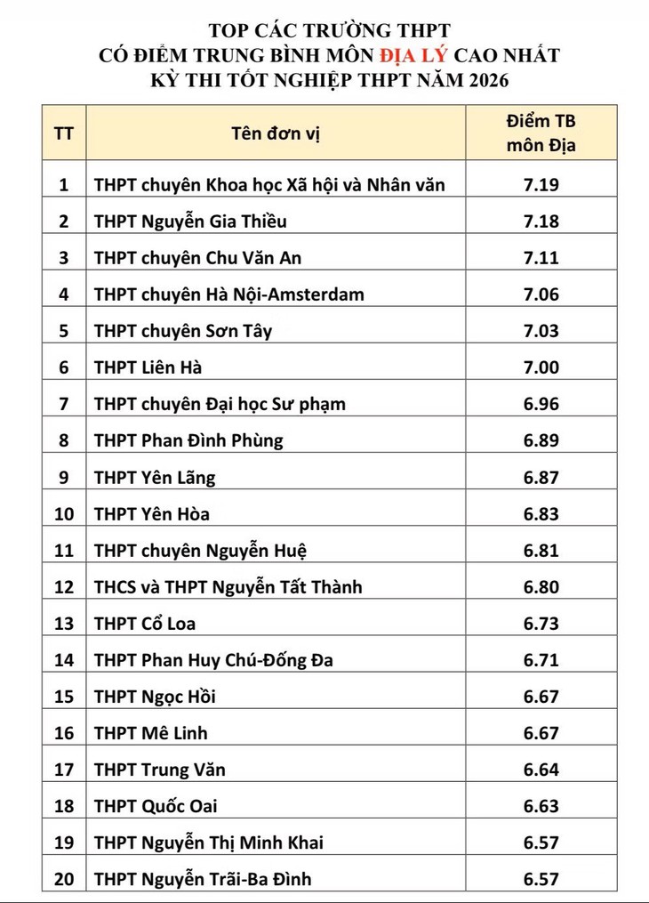 Xáo trộn top 20 trường THPT có điểm thi tốt nghiệp cao nhất Hà Nội- Ảnh 1.