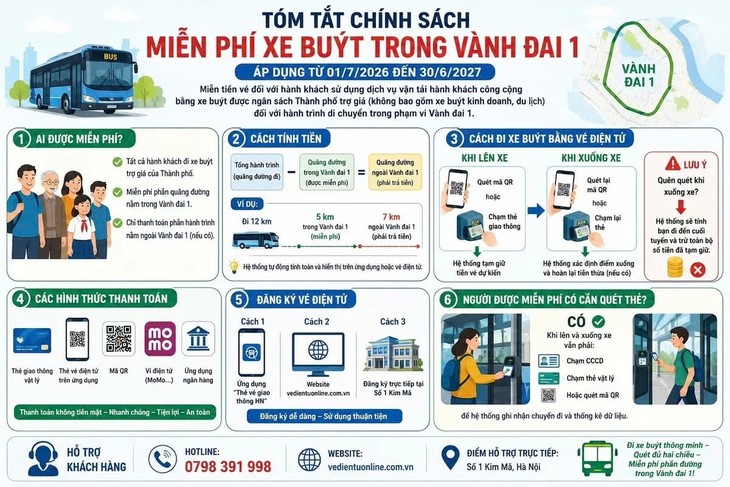 Miễn phí vé xe buýt trong Vành đai 1 Hà Nội từ 1 / 7 / 2026: Người dân cần lưu ý - Ảnh 2.