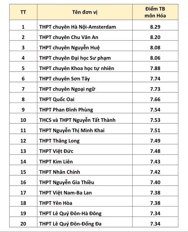 Xáo trộn top 20 trường THPT có điểm thi tốt nghiệp cao nhất Hà Nội- Ảnh 2.