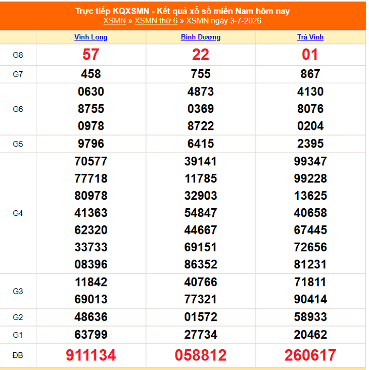 Kết quả xổ số miền Nam hôm nay ngày 3/7/2026 - XSMN 3/7 - Ảnh 1.