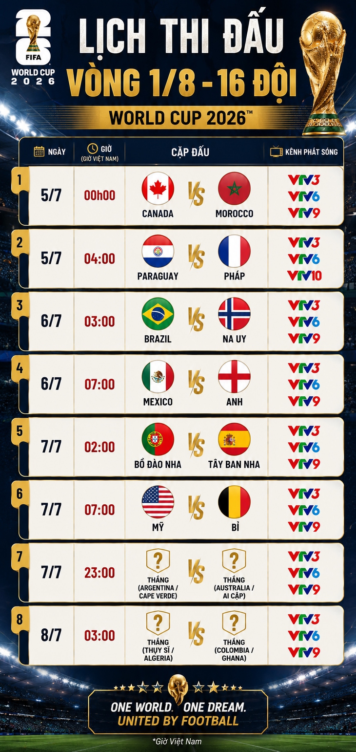 Lịch thi đấu World Cup 2026 vòng 1 / 8 - cập nhật mới nhất và kênh xem trực tiếp - Ảnh 1.
