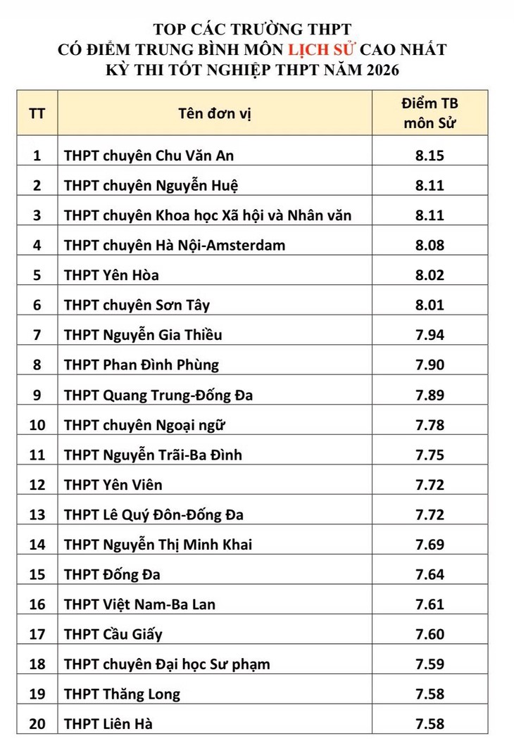 Xáo trộn top 20 trường THPT có điểm thi tốt nghiệp cao nhất Hà Nội- Ảnh 3.