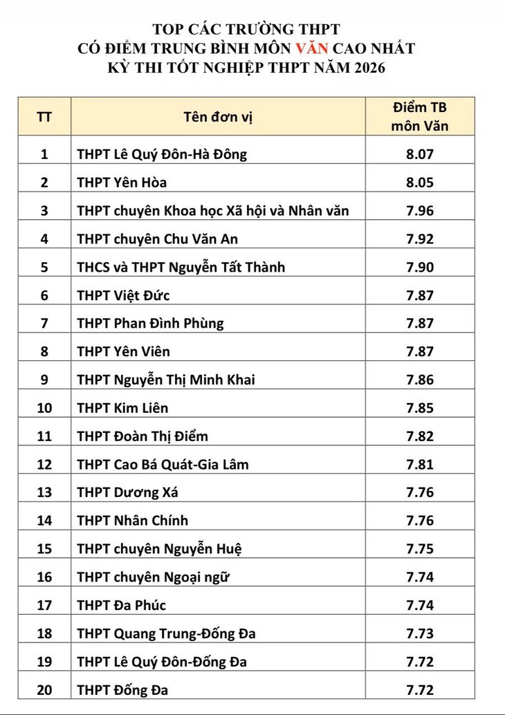 Xáo trộn top 20 trường THPT có điểm thi tốt nghiệp cao nhất Hà Nội- Ảnh 5.