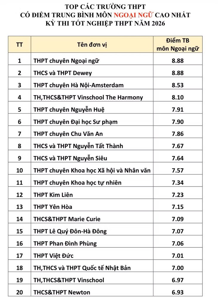 Xáo trộn top 20 trường THPT có điểm thi tốt nghiệp cao nhất Hà Nội- Ảnh 4.