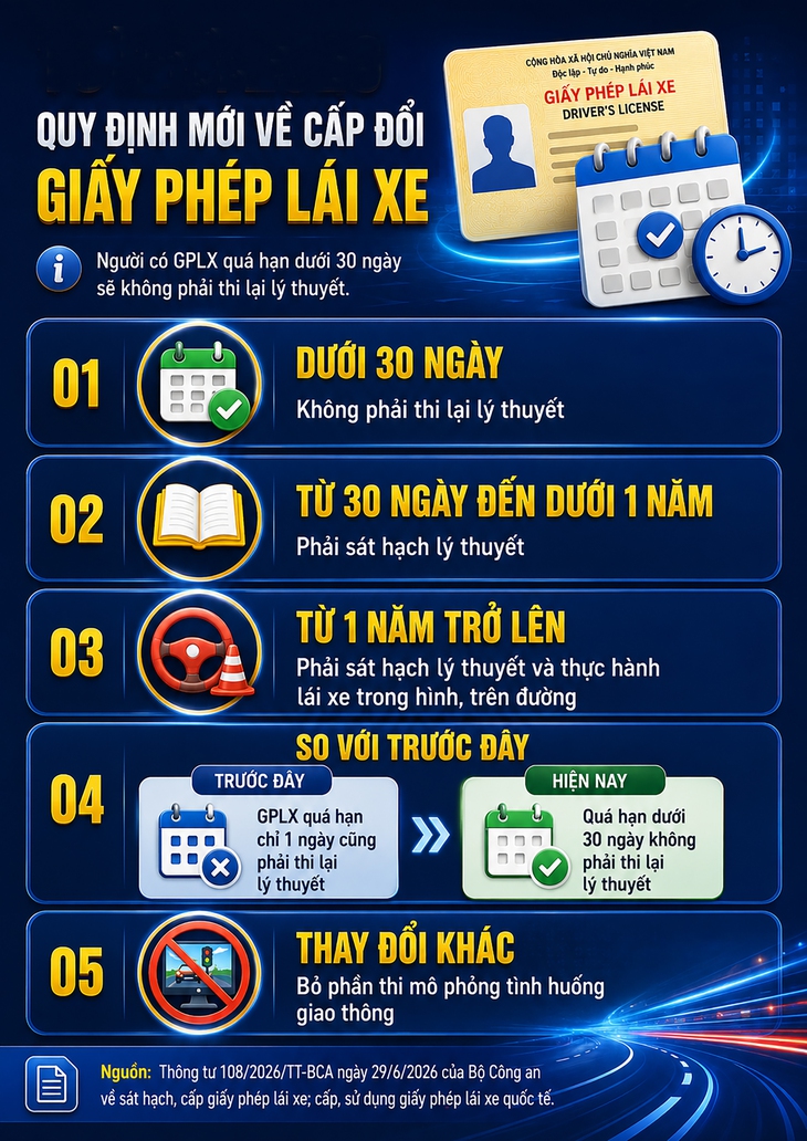 Quy định mới về cấp đổi giấy phép lái xe năm 2026 - Ảnh 1.
