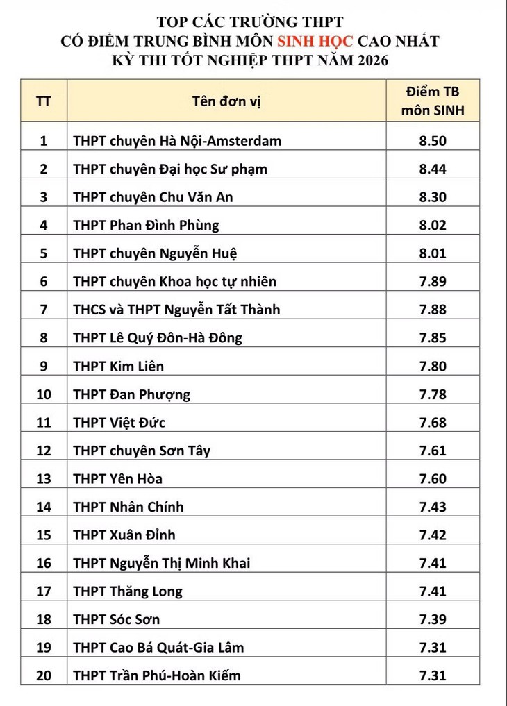 Xáo trộn top 20 trường THPT có điểm thi tốt nghiệp cao nhất Hà Nội- Ảnh 6.