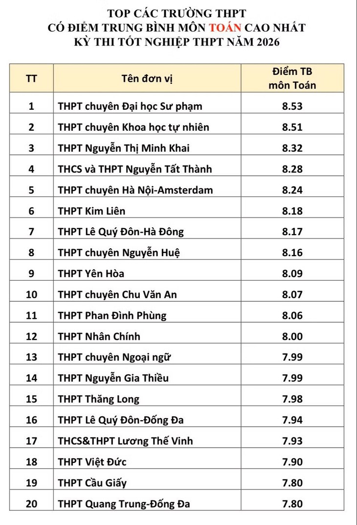 Xáo trộn top 20 trường THPT có điểm thi tốt nghiệp cao nhất Hà Nội- Ảnh 8.