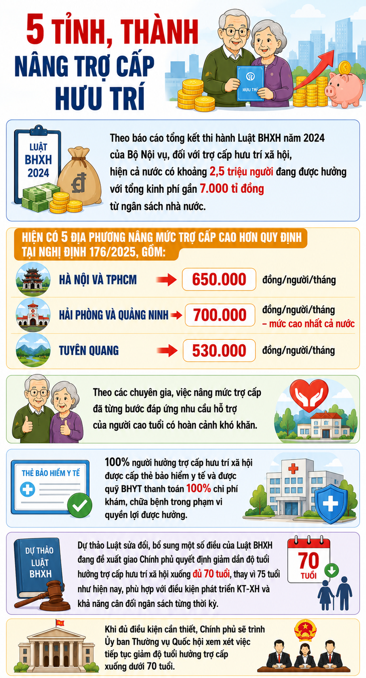 5 tỉnh, thành nâng trợ cấp hưu trí- Ảnh 1.