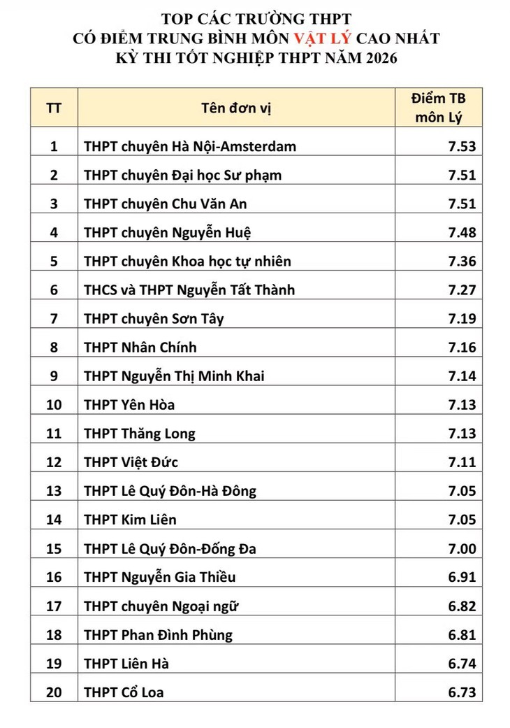 Xáo trộn top 20 trường THPT có điểm thi tốt nghiệp cao nhất Hà Nội- Ảnh 7.
