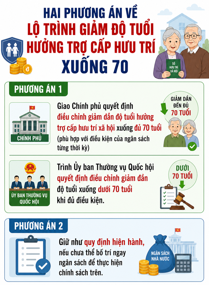 Đề xuất mới về độ tuổi hưởng trợ cấp hưu trí- Ảnh 1.