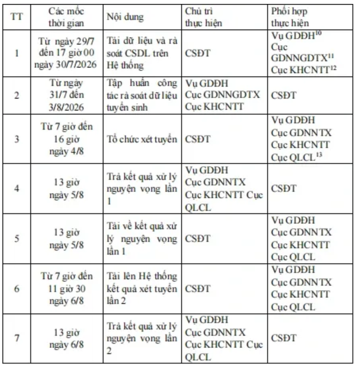Các trường đại học hoàn tất rà soát dữ liệu tuyển sinh, chuẩn bị lọc ảo- Ảnh 1.