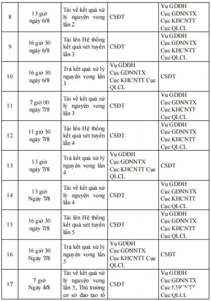 Các trường đại học hoàn tất rà soát dữ liệu tuyển sinh, chuẩn bị lọc ảo- Ảnh 2.