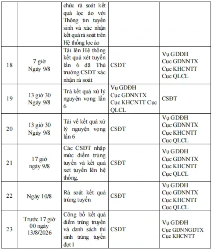 Các trường đại học hoàn tất rà soát dữ liệu tuyển sinh, chuẩn bị lọc ảo- Ảnh 3.