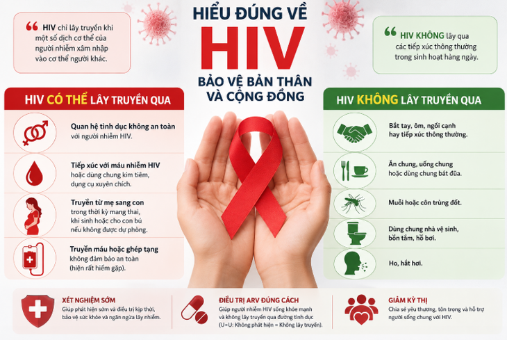 Hiểu đúng về đường lây truyền HIV để bảo vệ bản thân và giảm kỳ thị - Ảnh 1.