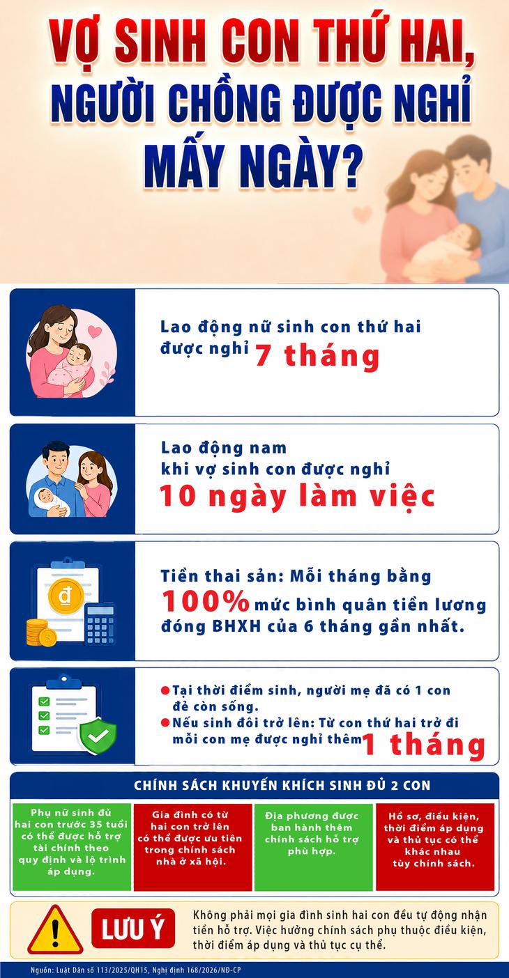 Lao động nữ sinh con thứ hai, người chồng được nghỉ bao lâu?- Ảnh 1.