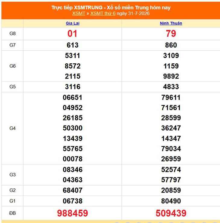 Kết quả xổ số miền Trung hôm nay ngày 31/7/2026 - XSMT 31/7 - Ảnh 1.