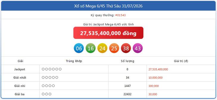Kết quả xổ số Vietlott hôm nay 31/7/2026 - Vietlott 31/7 - Xổ số Mega 6/45 ngày 31/7 - Ảnh 1.