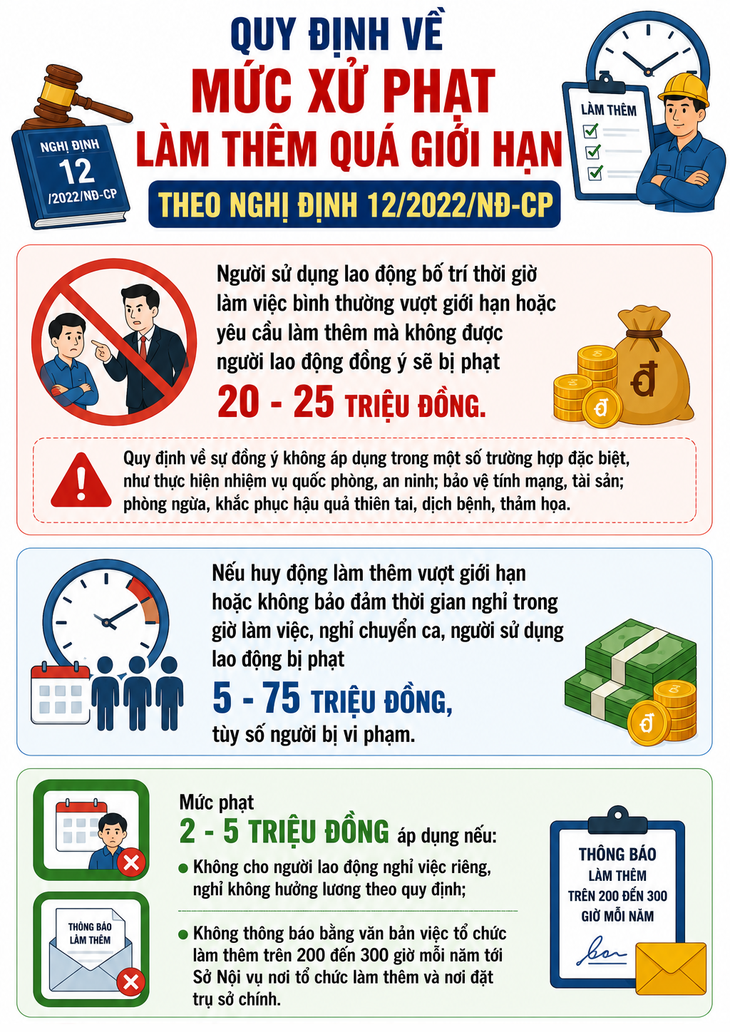 Huy động làm thêm quá giới hạn bị phạt tới 75 triệu đồng- Ảnh 1.