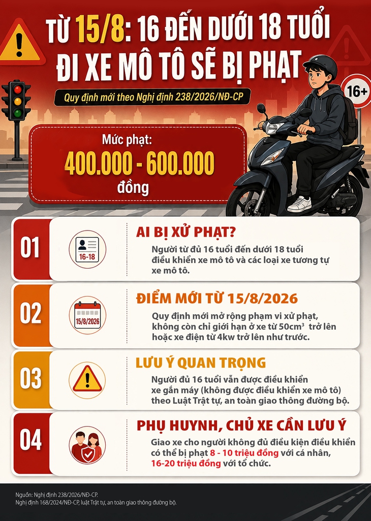 Quy định mới về xử phạt người từ đủ 16 tuổi đến dưới 18 tuổi điều khiển xe mô tô- Ảnh 1.