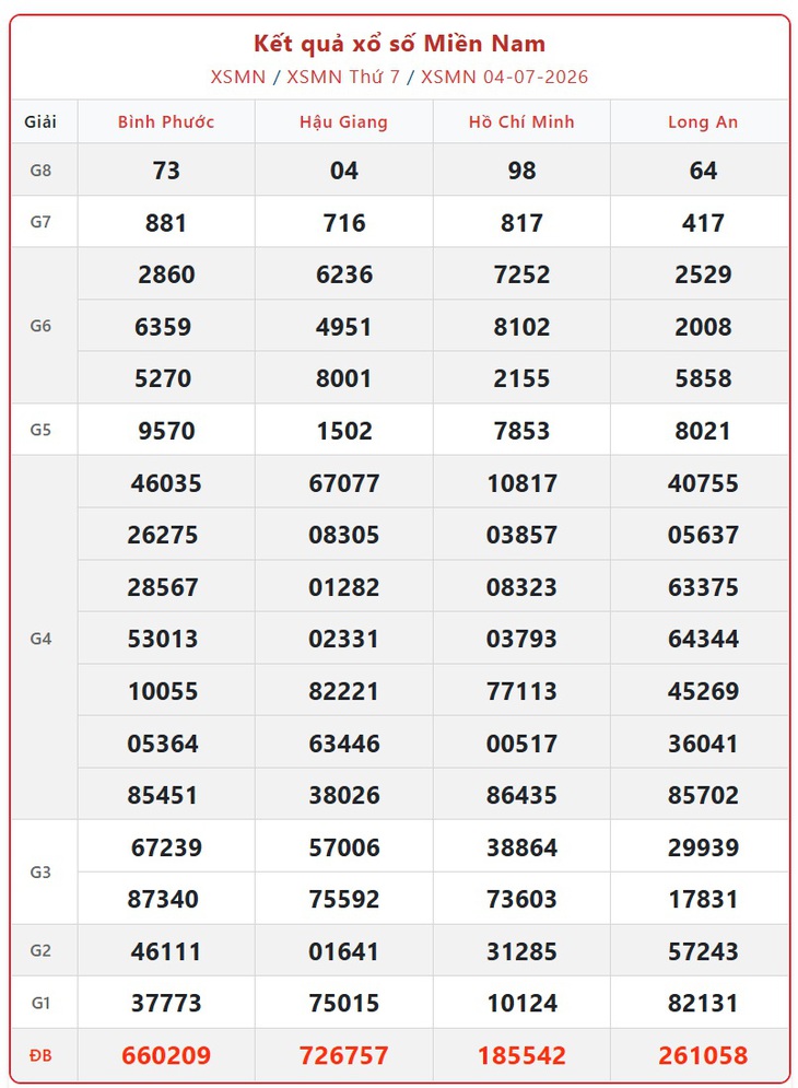 Kết quả xổ số miền Nam hôm nay ngày 7/7/2026 - XSMN 7/7 - Ảnh 4.