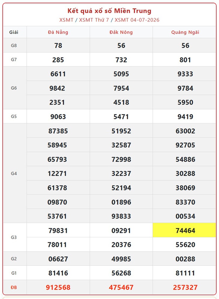 Kết quả xổ số miền Trung hôm nay ngày 7/7/2026 - XSMT 7/7 - Ảnh 4.