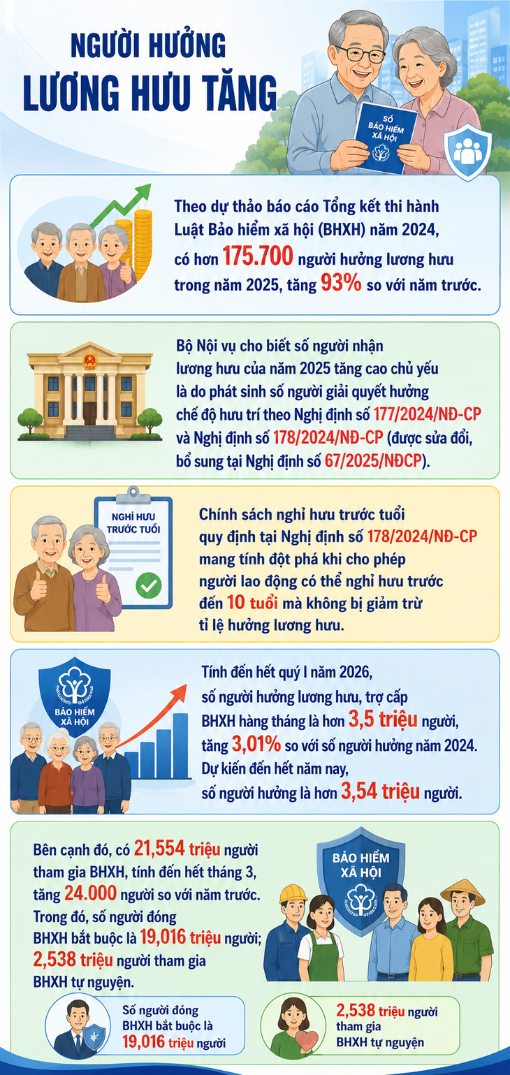 Người hưởng lương hưu tăng- Ảnh 1.