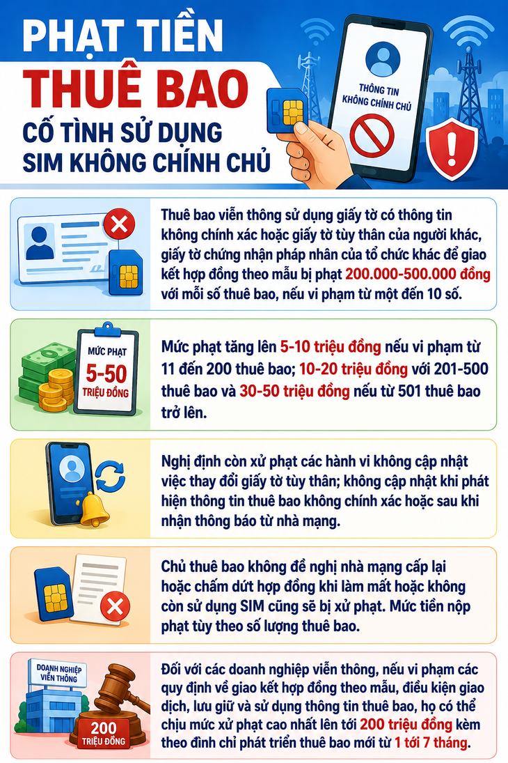Sử dụng SIM không chính chủ từ 1/7 sẽ bị phạt bao nhiêu tiền? - Ảnh 1.