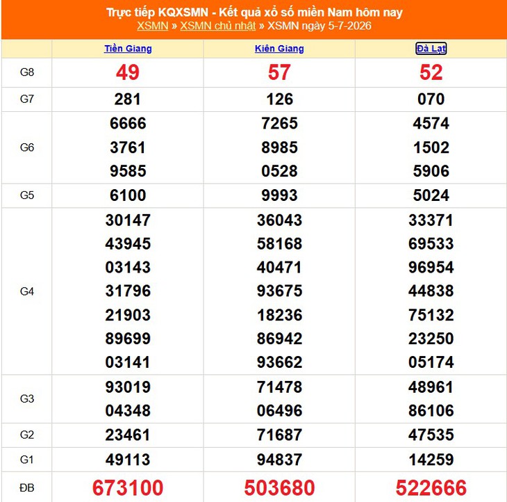 Kết quả xổ số miền Nam hôm nay ngày 7/7/2026 - XSMN 7/7 - Ảnh 3.