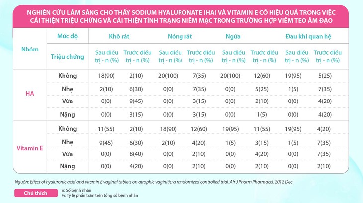 Giải pháp hỗ trợ cải thiện khô âm đạo từ hoạt chất HA và Vitamin E - Ảnh 2.