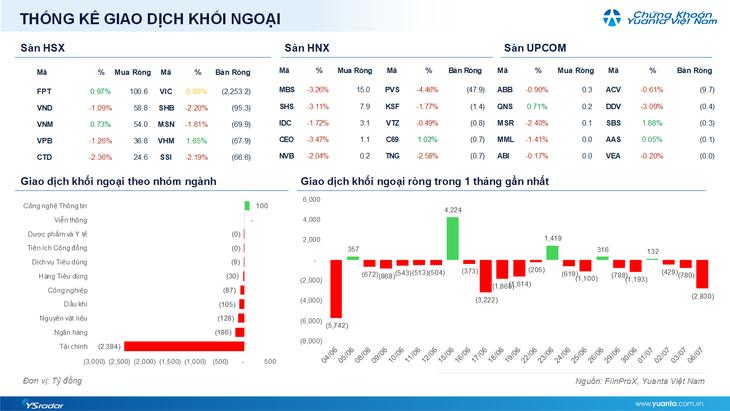 Xu hướng chứng khoán 7/7, nhà đầu tư có thể mua mới cổ phiếu với tỷ trọng thấp- Ảnh 1.