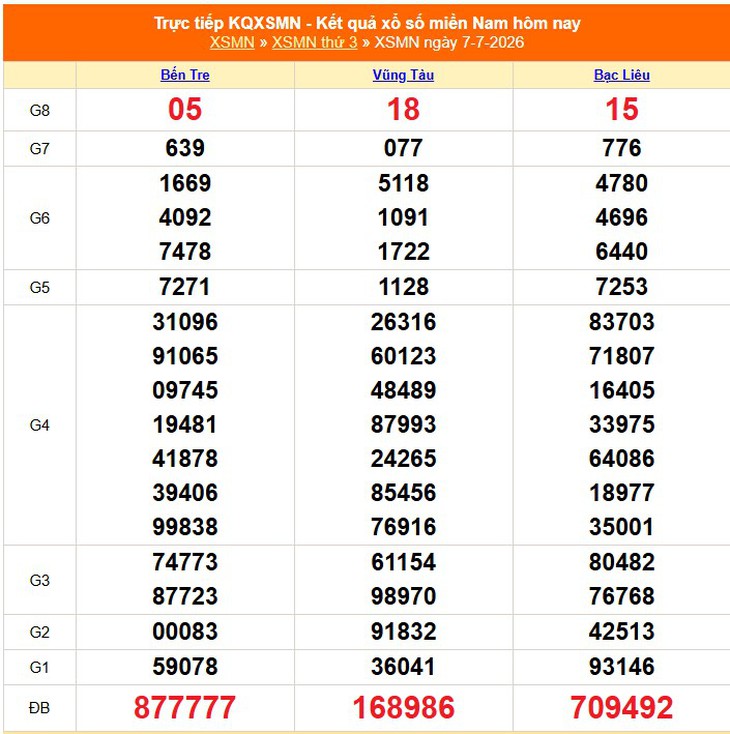 Kết quả xổ số miền Nam hôm nay ngày 7/7/2026 - XSMN 7/7 - Ảnh 1.