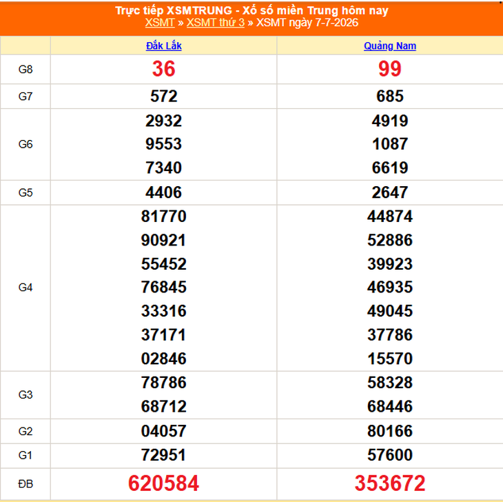 Kết quả xổ số miền Trung hôm nay ngày 7/7/2026 - XSMT 7/7 - Ảnh 1.
