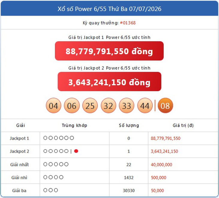 Kết quả xổ số Vietlott hôm nay 7/7/2026 - Vietlott 7/7 - Xổ số Power 6/55 ngày 7/7 - Ảnh 1.