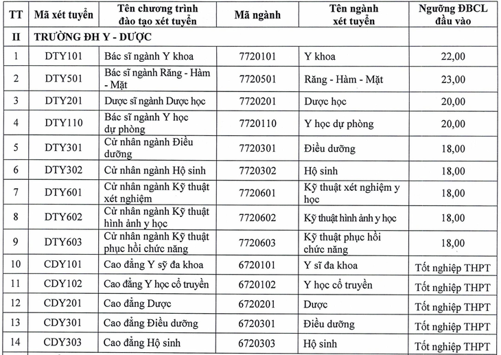 Trường y dược đầu tiên công bố điểm sàn năm 2026, cao nhất 23 điểm- Ảnh 1.