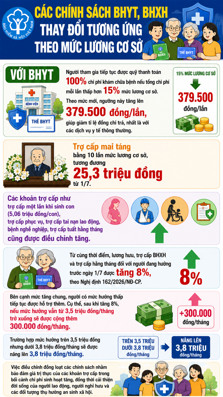 Một khoản trợ cấp được tăng lên tới 25,3 triệu đồng/người khi tăng lương cơ sở - Ảnh 1.
