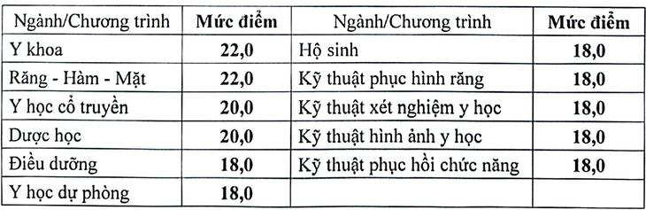 Chính thức chốt điểm sàn lĩnh vực sức khỏe năm nay- Ảnh 1.