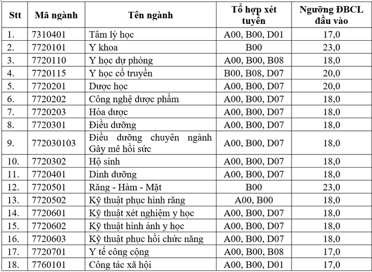 Lộ diện những trường đầu tiên công bố điểm sàn lĩnh vực sức khỏe- Ảnh 1.