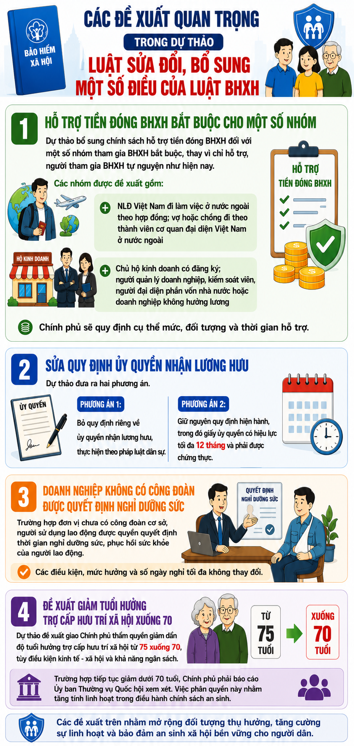 Đề xuất nhiều nội dung mới liên quan đóng BHXH và trợ cấp hưu trí- Ảnh 1.