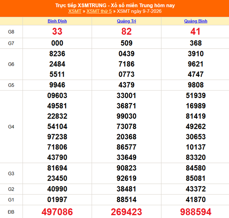 Kết quả xổ số miền Trung hôm nay ngày 9/7/2026 - XSMT 9/7 - Ảnh 1.