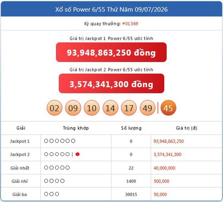 Kết quả xổ số Vietlott hôm nay 9/7/2026 - Vietlott 9/7 - Xổ số Power 6/55 ngày 9/7 - Ảnh 1.