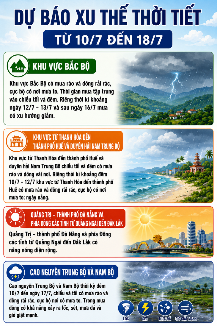 Dự báo xu thế thời tiết từ 10/7 đến 18/7 - Ảnh 1.
