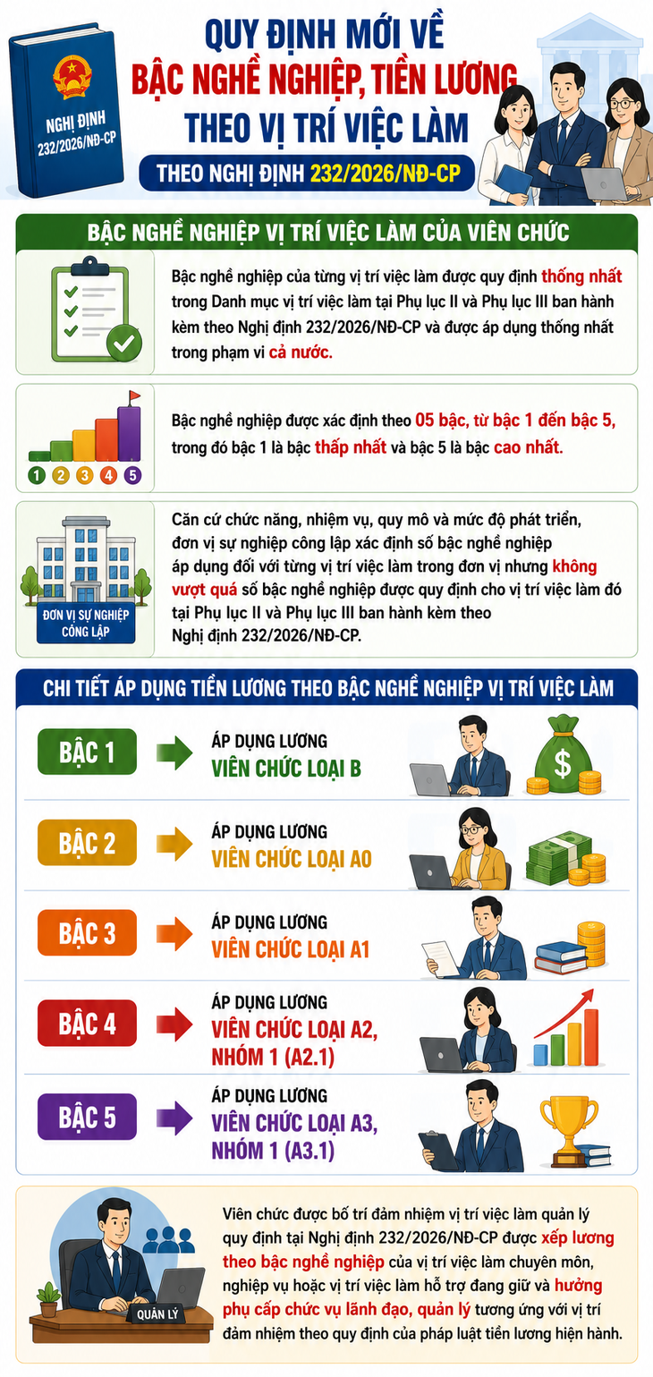 Quy định mới về tiền lương theo theo vị trí việc làm - Ảnh 1.