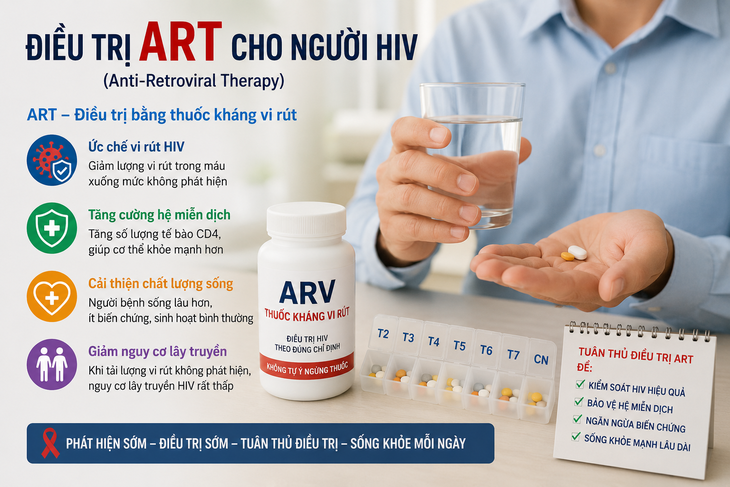 HIV chưa có thuốc chữa khỏi nhưng đã có thể kiểm soát như một bệnh mạn tính - Ảnh 1.