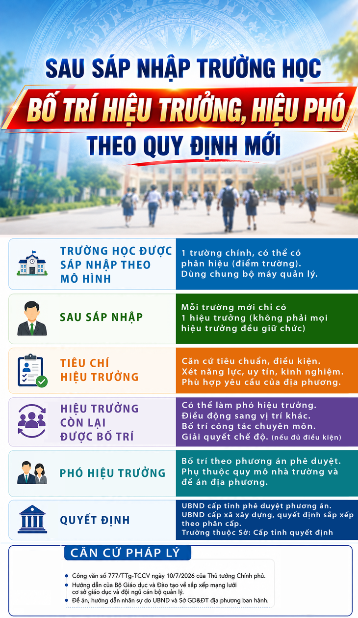 Bố trí hiệu trưởng , phó hiệu trưởng Sau sáp nhập trường học theo quy định mới - Ảnh 1.
